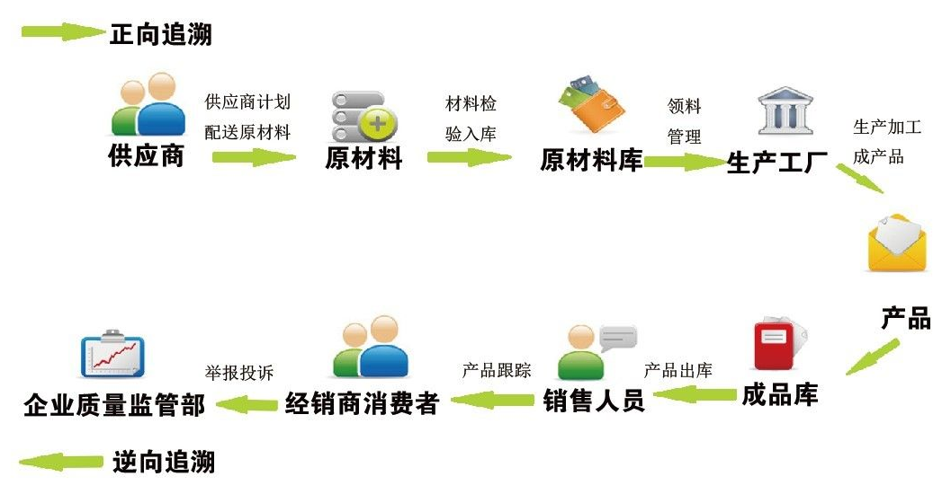 MES系統(tǒng)產(chǎn)品追溯